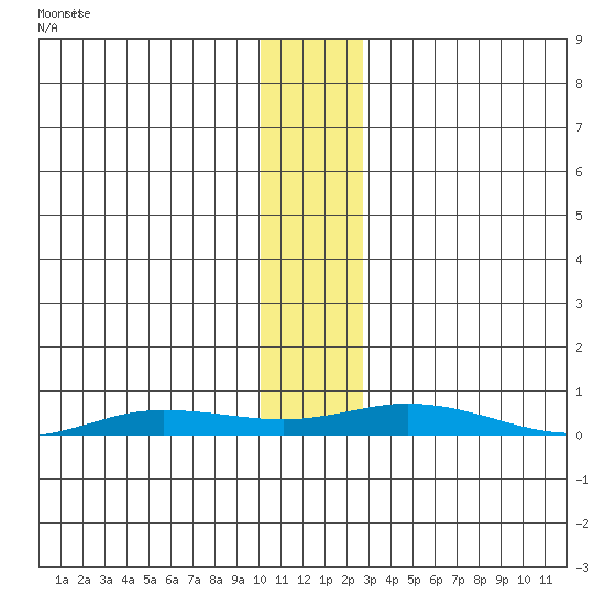 Staines River entrance, Flaxman Island tide chart for Wednesday, November 10, 2021