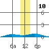 Staines River entrance, Flaxman Island tide chart for Wednesday, November 10, 2021