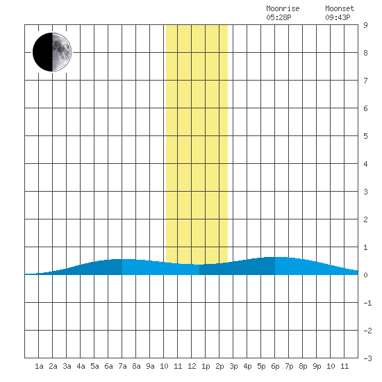 Staines River entrance, Flaxman Island tide chart for Thursday, November 11, 2021