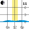 Staines River entrance, Flaxman Island tide chart for Thursday, November 11, 2021