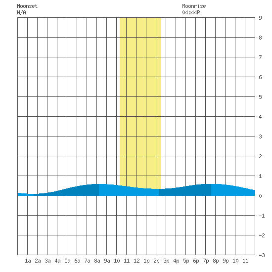 Staines River entrance, Flaxman Island tide chart for Friday, November 12, 2021