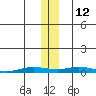 Staines River entrance, Flaxman Island tide chart for Friday, November 12, 2021