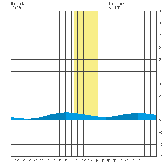 Staines River entrance, Flaxman Island tide chart for Saturday, November 13, 2021
