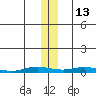 Staines River entrance, Flaxman Island tide chart for Saturday, November 13, 2021