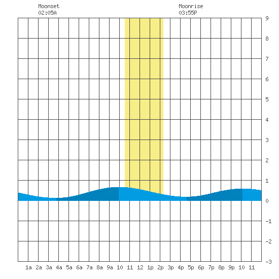 Staines River entrance, Flaxman Island tide chart for Sunday, November 14, 2021