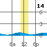 Staines River entrance, Flaxman Island tide chart for Sunday, November 14, 2021