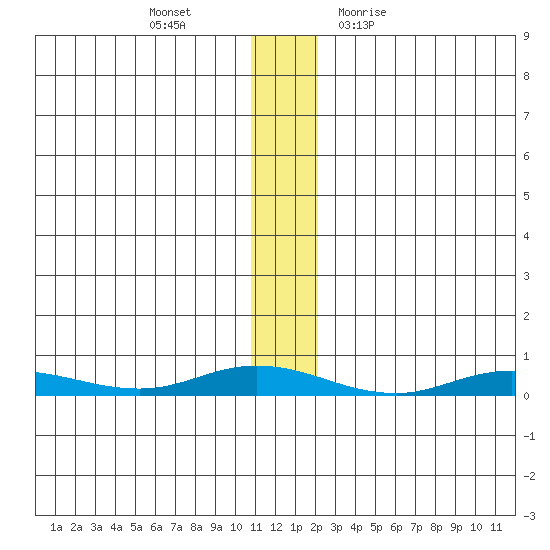 Staines River entrance, Flaxman Island tide chart for Tuesday, November 16, 2021