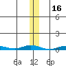 Staines River entrance, Flaxman Island tide chart for Tuesday, November 16, 2021