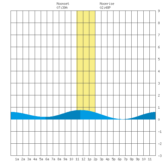 Staines River entrance, Flaxman Island tide chart for Wednesday, November 17, 2021