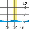 Staines River entrance, Flaxman Island tide chart for Wednesday, November 17, 2021