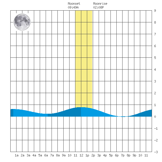 Staines River entrance, Flaxman Island tide chart for Thursday, November 18, 2021