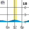 Staines River entrance, Flaxman Island tide chart for Thursday, November 18, 2021