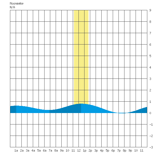 Staines River entrance, Flaxman Island tide chart for Friday, November 19, 2021