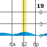 Staines River entrance, Flaxman Island tide chart for Friday, November 19, 2021