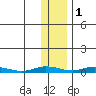 Staines River entrance, Flaxman Island tide chart for Monday, November 1, 2021