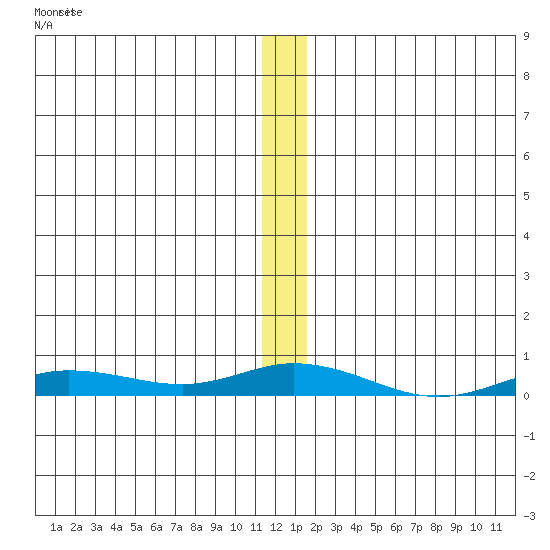 Staines River entrance, Flaxman Island tide chart for Saturday, November 20, 2021