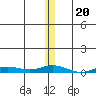 Staines River entrance, Flaxman Island tide chart for Saturday, November 20, 2021