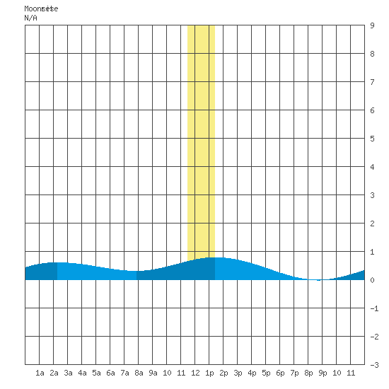 Staines River entrance, Flaxman Island tide chart for Sunday, November 21, 2021