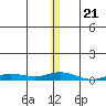 Staines River entrance, Flaxman Island tide chart for Sunday, November 21, 2021