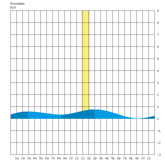 Staines River entrance, Flaxman Island tide chart for Monday, November 22, 2021