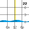 Staines River entrance, Flaxman Island tide chart for Monday, November 22, 2021
