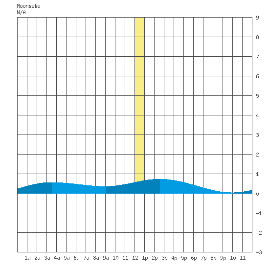 Staines River entrance, Flaxman Island tide chart for Tuesday, November 23, 2021