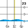 Staines River entrance, Flaxman Island tide chart for Tuesday, November 23, 2021