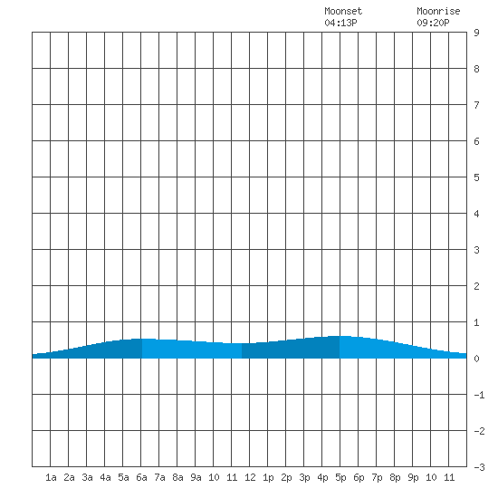 Staines River entrance, Flaxman Island tide chart for Friday, November 26, 2021