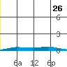 Staines River entrance, Flaxman Island tide chart for Friday, November 26, 2021