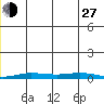 Staines River entrance, Flaxman Island tide chart for Saturday, November 27, 2021