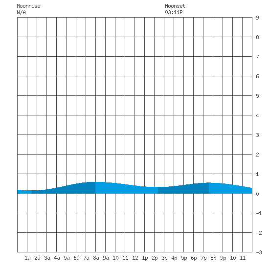Staines River entrance, Flaxman Island tide chart for Sunday, November 28, 2021