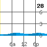 Staines River entrance, Flaxman Island tide chart for Sunday, November 28, 2021