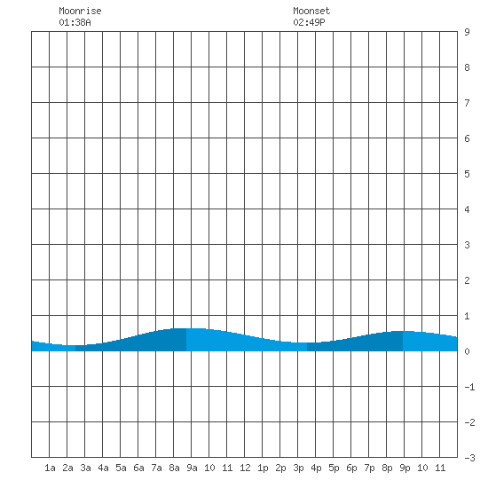 Staines River entrance, Flaxman Island tide chart for Monday, November 29, 2021