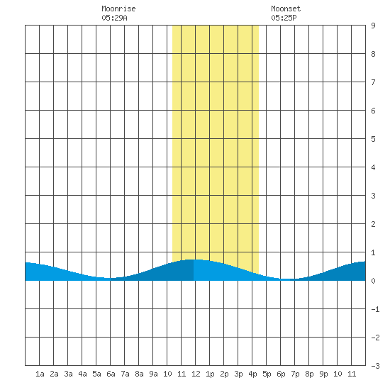 Staines River entrance, Flaxman Island tide chart for Tuesday, November 2, 2021