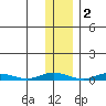 Staines River entrance, Flaxman Island tide chart for Tuesday, November 2, 2021