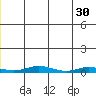 Staines River entrance, Flaxman Island tide chart for Tuesday, November 30, 2021