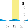 Staines River entrance, Flaxman Island tide chart for Wednesday, November 3, 2021