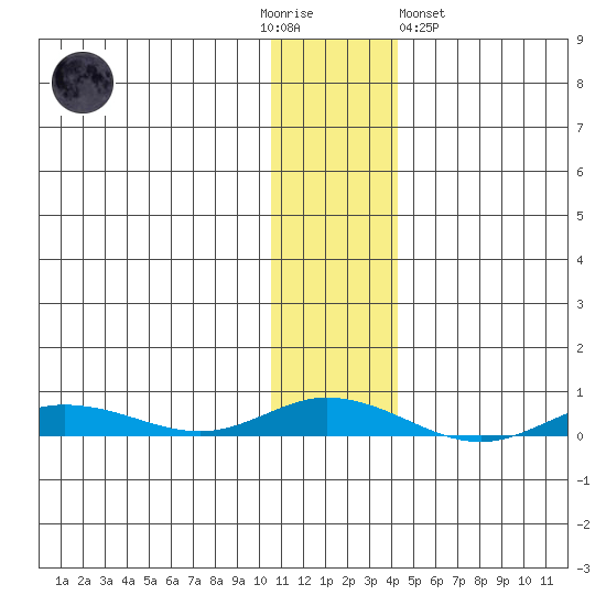Staines River entrance, Flaxman Island tide chart for Thursday, November 4, 2021