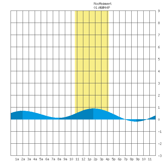 Staines River entrance, Flaxman Island tide chart for Friday, November 5, 2021