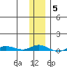 Staines River entrance, Flaxman Island tide chart for Friday, November 5, 2021