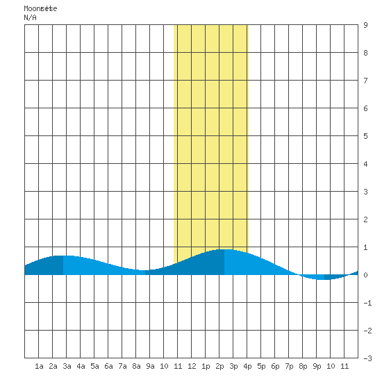 Staines River entrance, Flaxman Island tide chart for Saturday, November 6, 2021
