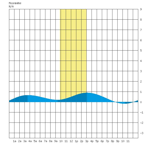 Staines River entrance, Flaxman Island tide chart for Sunday, November 7, 2021