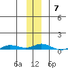 Staines River entrance, Flaxman Island tide chart for Sunday, November 7, 2021
