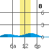 Staines River entrance, Flaxman Island tide chart for Monday, November 8, 2021