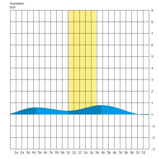 Staines River entrance, Flaxman Island tide chart for Tuesday, November 9, 2021