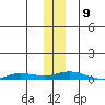Staines River entrance, Flaxman Island tide chart for Tuesday, November 9, 2021