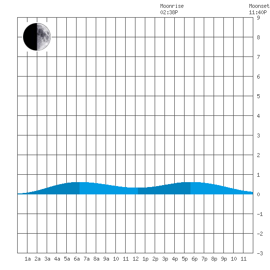 Staines River entrance, Flaxman Island tide chart for Friday, December 10, 2021
