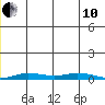 Staines River entrance, Flaxman Island tide chart for Friday, December 10, 2021