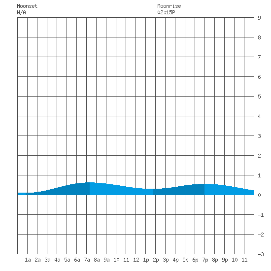 Staines River entrance, Flaxman Island tide chart for Saturday, December 11, 2021