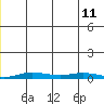 Staines River entrance, Flaxman Island tide chart for Saturday, December 11, 2021